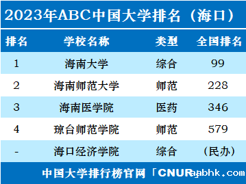 2023年海口市大学排名一览表-第2张图片-中国大学排行榜