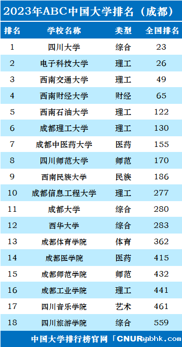 2023年成都市大学排名一览表-第2张图片-中国大学排行榜