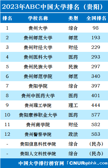 2023年贵阳市大学排名一览表-第2张图片-中国大学排行榜