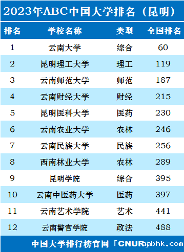 2023年昆明市大学排名一览表-第2张图片-中国大学排行榜