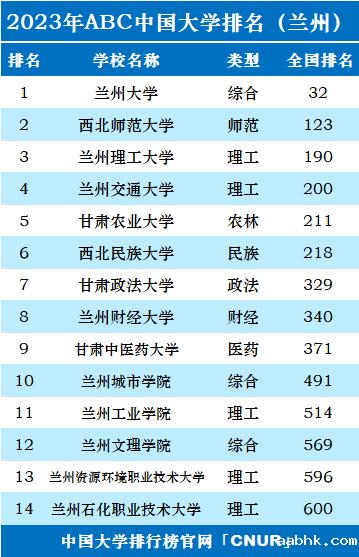 2023年兰州市大学排名一览表-第2张图片-中国大学排行榜