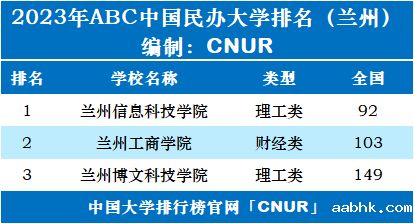 2023年兰州市大学排名一览表-第3张图片-中国大学排行榜