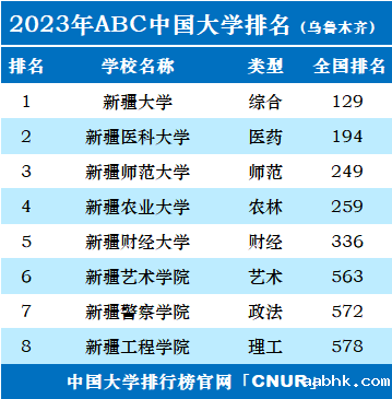 2023年乌鲁木齐市大学排名一览表-第2张图片-中国大学排行榜