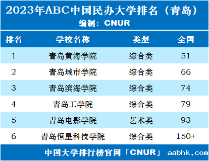 2023年青岛市大学排名一览表-第3张图片-中国大学排行榜