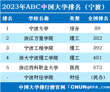 2023年宁波市大学排名一览表-第2张图片-中国大学排行榜