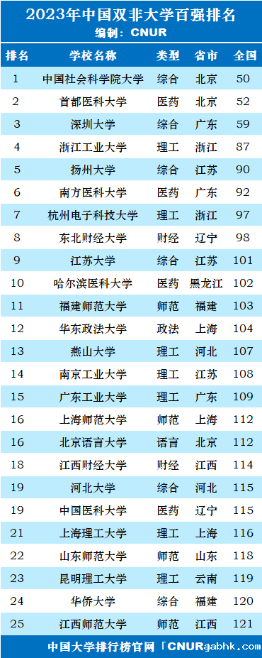 2023年中国“双非”大学百强排名-第1张图片-中国大学排行榜