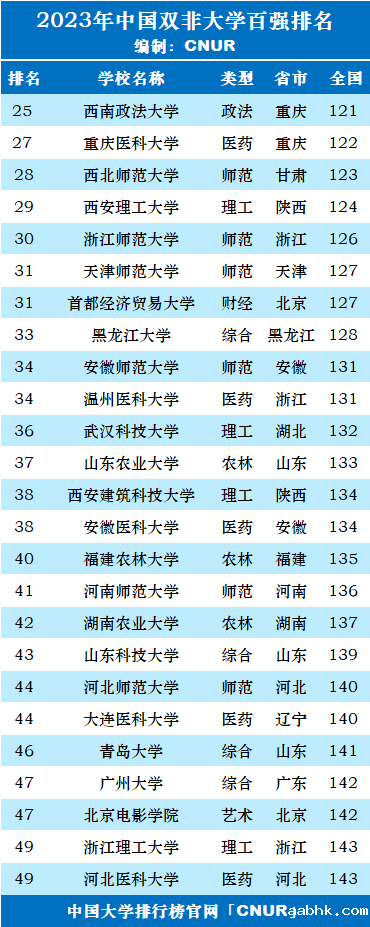 2023年中国“双非”大学百强排名-第2张图片-中国大学排行榜