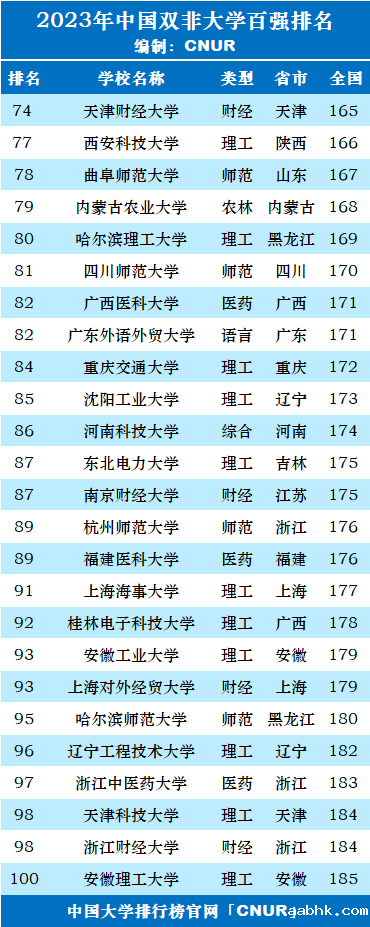 2023年中国“双非”大学百强排名-第4张图片-中国大学排行榜