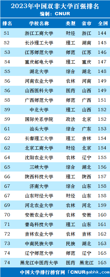 2023年中国“双非”大学百强排名-第3张图片-中国大学排行榜