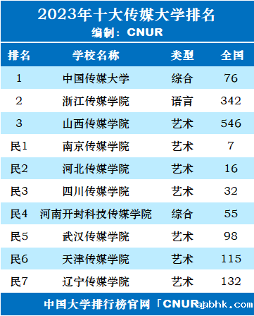 2023年十大传媒大学排名一览表-第2张图片-中国大学排行榜