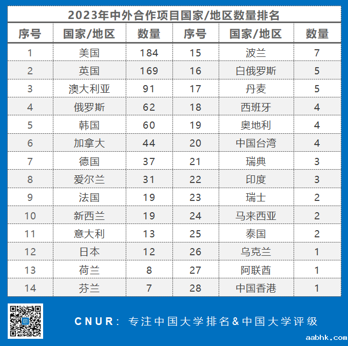 2023年中外合作办学相关统计-第2张图片-中国大学排行榜