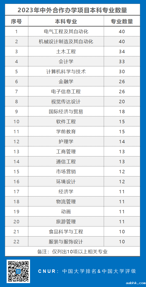 2023年中外合作办学相关统计-第3张图片-中国大学排行榜