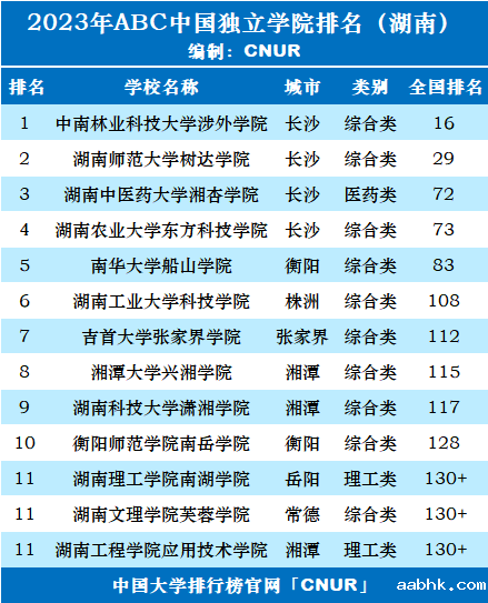 2023年湖南省独立学院排名-第2张图片-中国大学排行榜