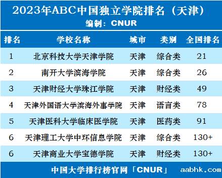 2023年天津市独立学院排名-第2张图片-中国大学排行榜
