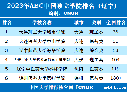 2023年辽宁省独立学院排名-第2张图片-中国大学排行榜
