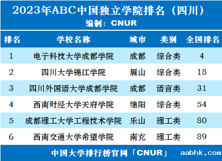 2023年四川省独立学院排名-第2张图片-中国大学排行榜