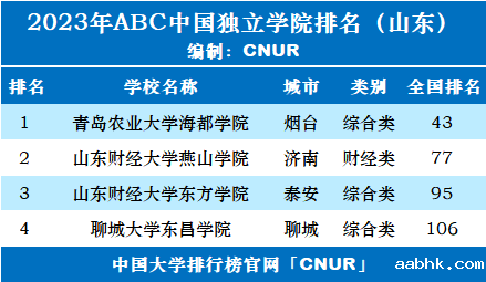 2023年山东省独立学院排名-第2张图片-中国大学排行榜