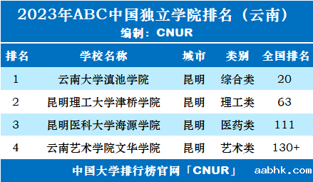 2023年云南省独立学院排名-第2张图片-中国大学排行榜