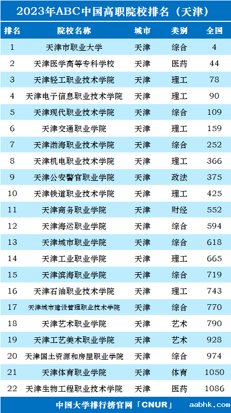 2023年天津市高职院校排名-第1张图片-中国大学排行榜