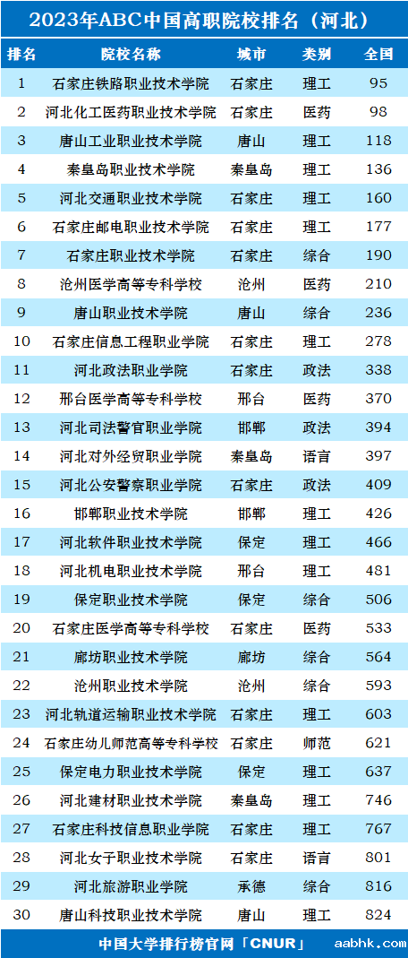 2023年河北省高职院校排名-第1张图片-中国大学排行榜