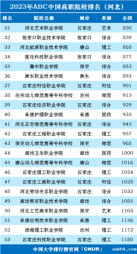 2023年河北省高职院校排名-第2张图片-中国大学排行榜