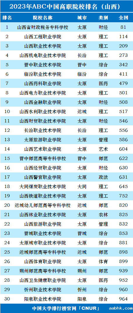 2023年山西省高职院校排名-第1张图片-中国大学排行榜
