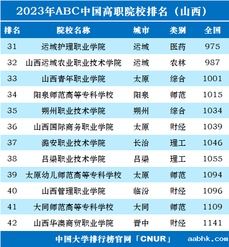 2023年山西省高职院校排名-第2张图片-中国大学排行榜