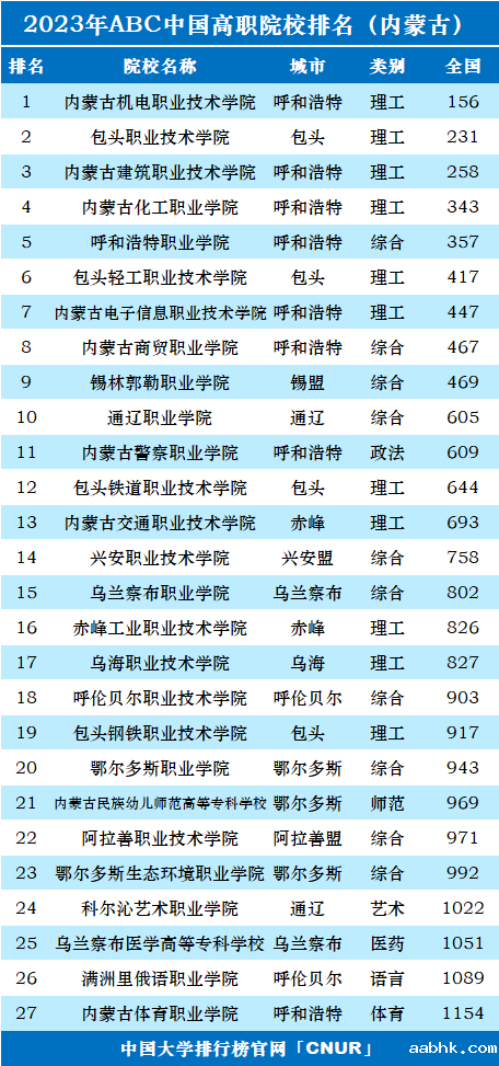 2023年内蒙古高职院校排名-第1张图片-中国大学排行榜