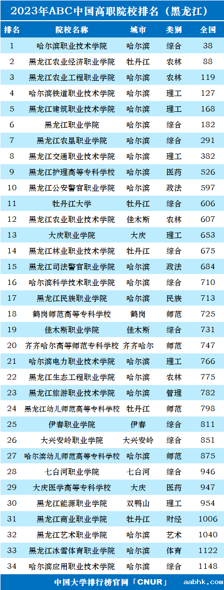 2023年黑龙江省高职院校排名-第1张图片-中国大学排行榜