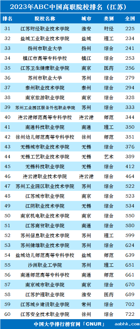 2023年江苏省高职院校排名-第2张图片-中国大学排行榜