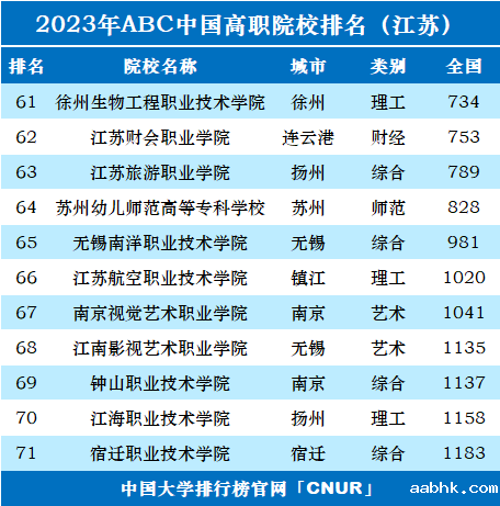 2023年江苏省高职院校排名-第3张图片-中国大学排行榜