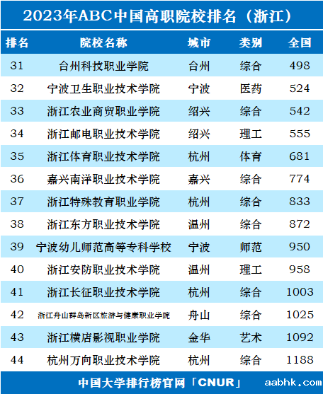 2023年浙江省高职院校排名-第2张图片-中国大学排行榜
