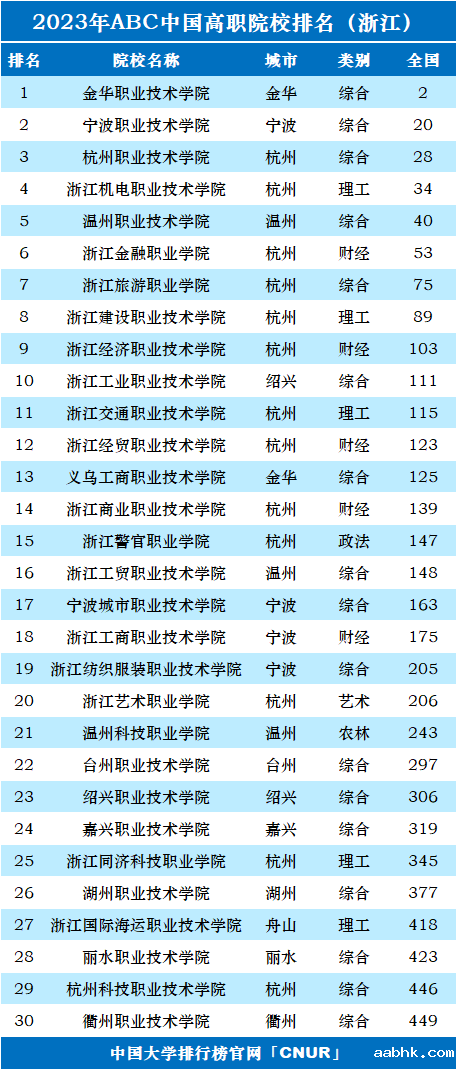 2023年浙江省高职院校排名-第1张图片-中国大学排行榜