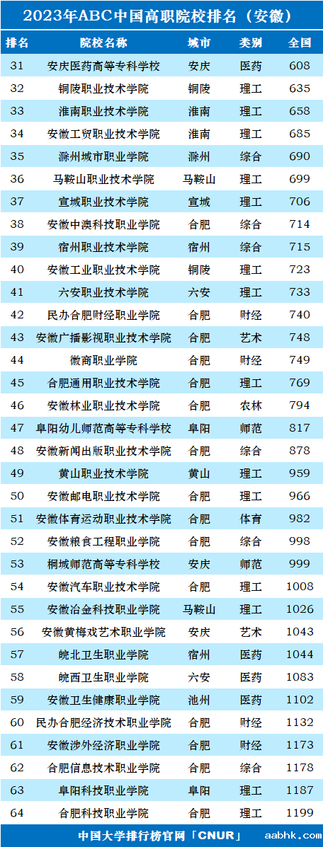 2023年安徽省高职院校排名-第2张图片-中国大学排行榜