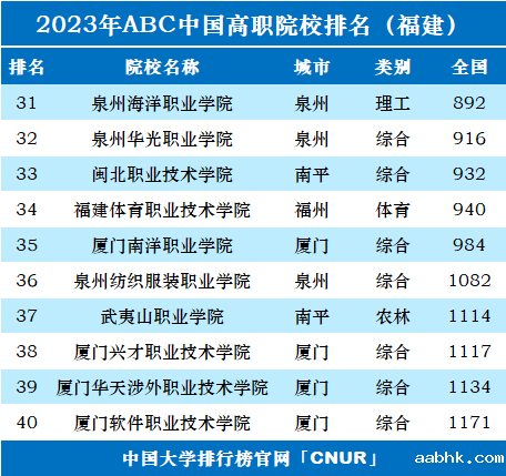2023年福建省高职院校排名-第2张图片-中国大学排行榜