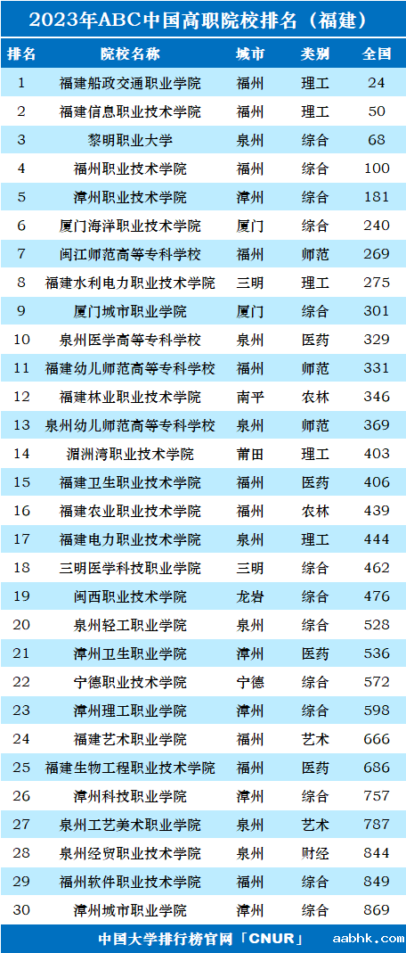 2023年福建省高职院校排名-第1张图片-中国大学排行榜