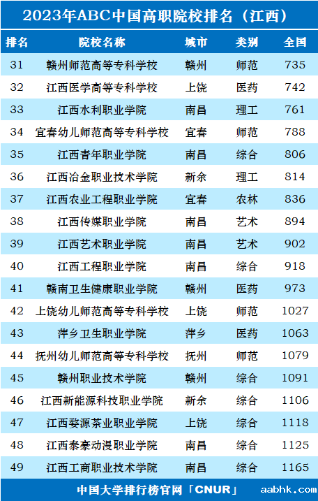 2023年江西省高职院校排名-第2张图片-中国大学排行榜