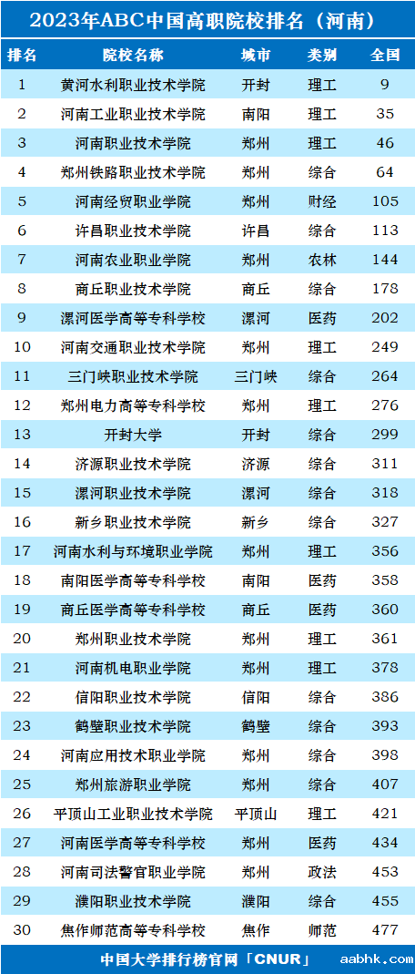 2023年河南省高职院校排名-第1张图片-中国大学排行榜