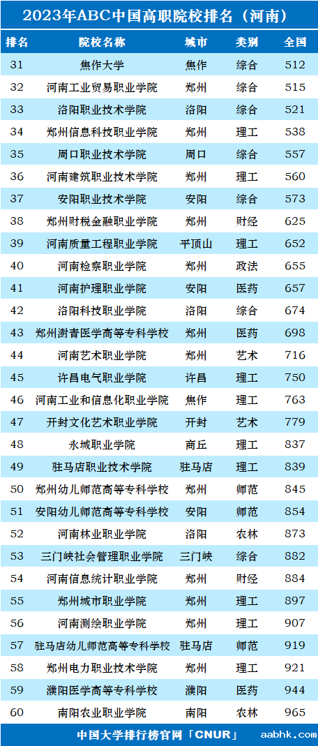 2023年河南省高职院校排名-第2张图片-中国大学排行榜