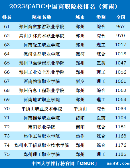 2023年河南省高职院校排名-第3张图片-中国大学排行榜