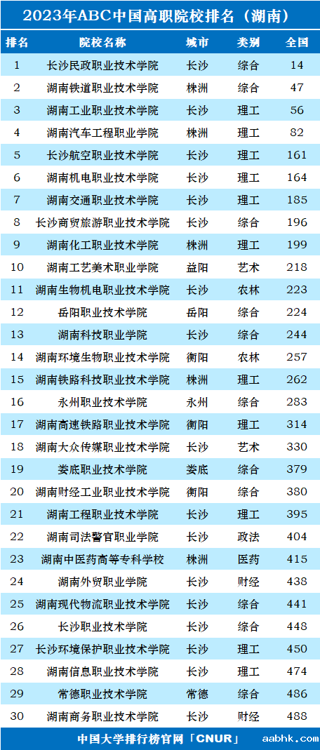 2023年湖南省高职院校排名-第1张图片-中国大学排行榜
