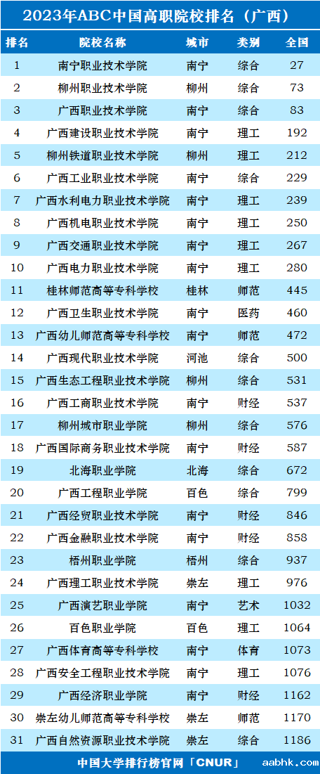 2023年广西高职院校排名-第1张图片-中国大学排行榜