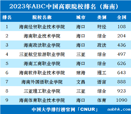 2023年海南省高职院校排名-第1张图片-中国大学排行榜