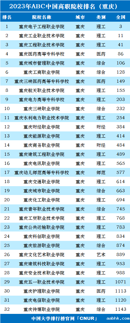 2023年重庆市高职院校排名-第1张图片-中国大学排行榜