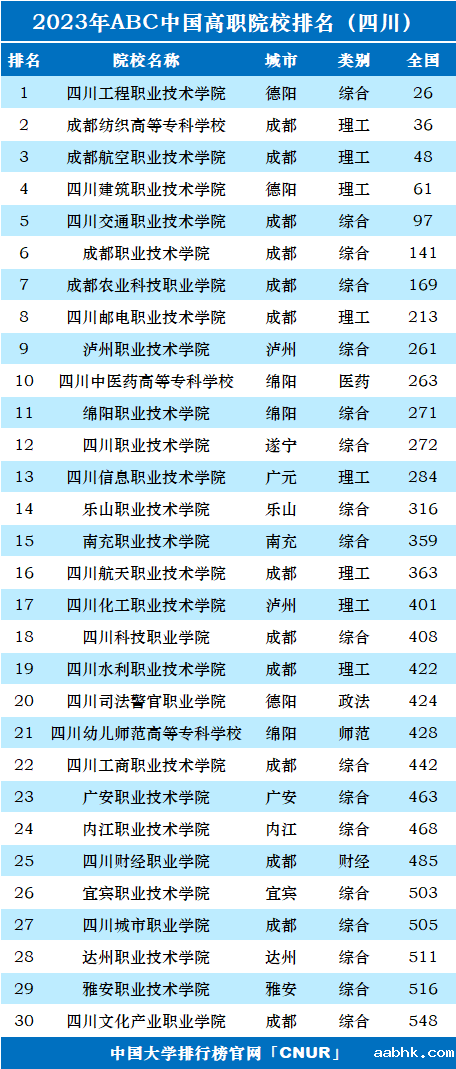 2023年四川省高职院校排名-第1张图片-中国大学排行榜