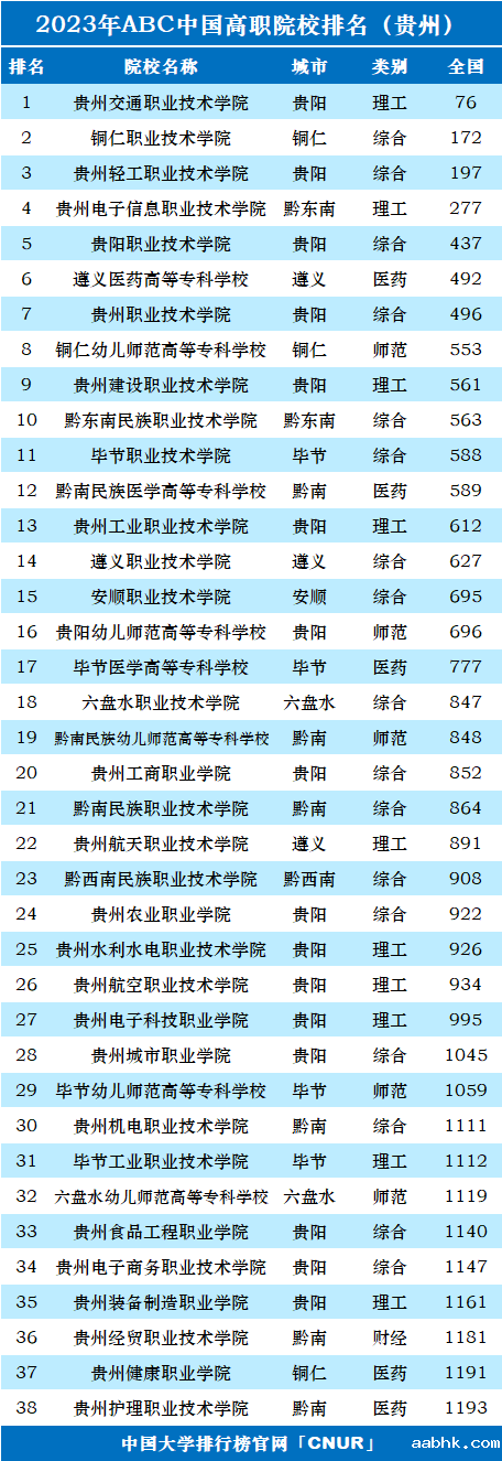 2023年贵州省高职院校排名-第1张图片-中国大学排行榜