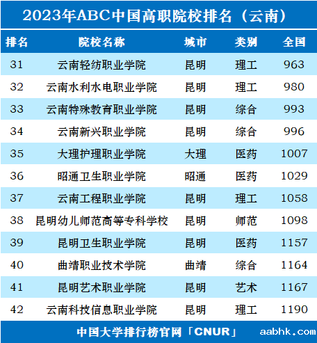 2023年云南省高职院校排名-第2张图片-中国大学排行榜