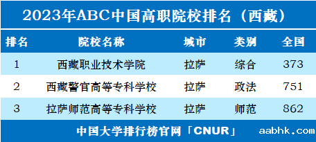 2023年西藏高职院校排名-第1张图片-中国大学排行榜