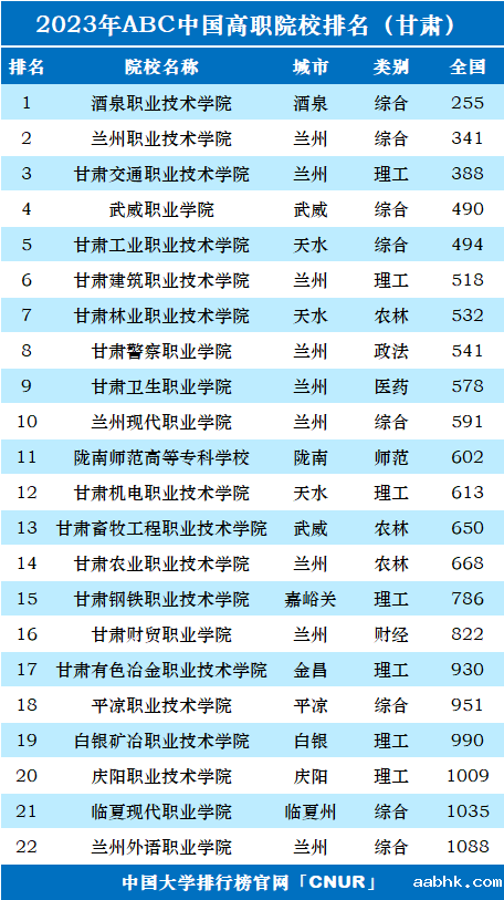 2023年甘肃省高职院校排名-第1张图片-中国大学排行榜