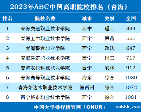 2023年青海省高职院校排名-第1张图片-中国大学排行榜